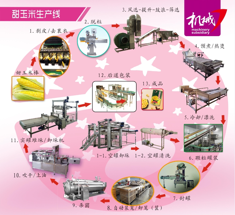 甜玉米罐头生产线